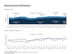 Floater demand and utilization Floater demand and utilization