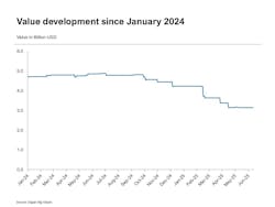 Semisubmersible value development since January 2024 Semisubmersible value development since January 2024