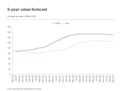 Average rig values, five-year value forecast Average rig values, five-year value forecast