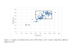FPSO dimensions vs deadweight FPSO dimensions vs deadweight