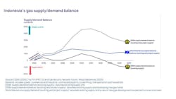Chart: Indonesia's gas supply/demand balance Chart: Indonesia's gas supply/demand balance