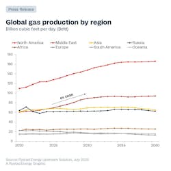 Chart: Global gas production by region Chart: Global gas production by region