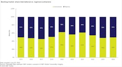 Backlog market share international versus regional contractors Backlog market share international versus regional contractors