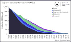 High-case production forecast for the UKCS High-case production forecast for the UKCS