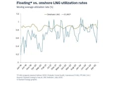 FLNGs gaining favor helped by shorter construction/conversion times FLNGs gaining favor helped by shorter construction/conversion times