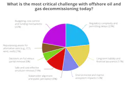 Pie chart reveals top offshore oil and gas decommissioning challenges