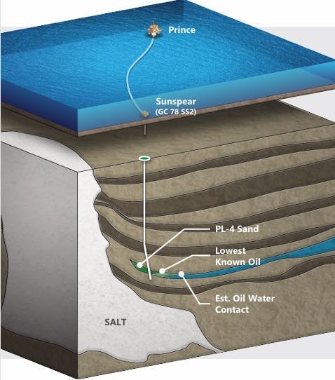 Sunspear is tied into the Prince facility. Sunspear is tied into the Prince facility.