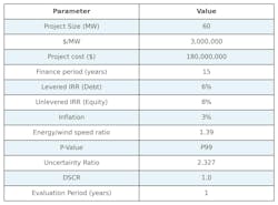 Table 2: Project Financing Assumptions Table 2: Project Financing Assumptions