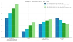 Figure 1. Benefit and cost of measurement scenario Figure 1. Benefit and cost of measurement scenario