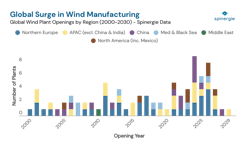 Global Surge in Wind Manufacturing Global Surge in Wind Manufacturing