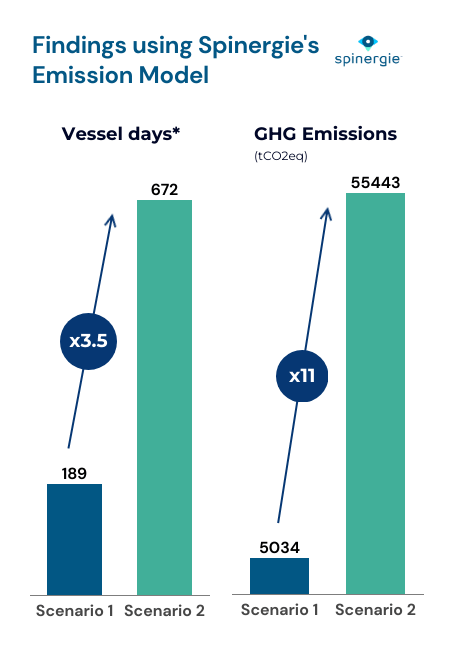 Findings using Spinergie's Emission Model