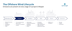 Offshore Wind Lifecycle Offshore Wind Lifecycle