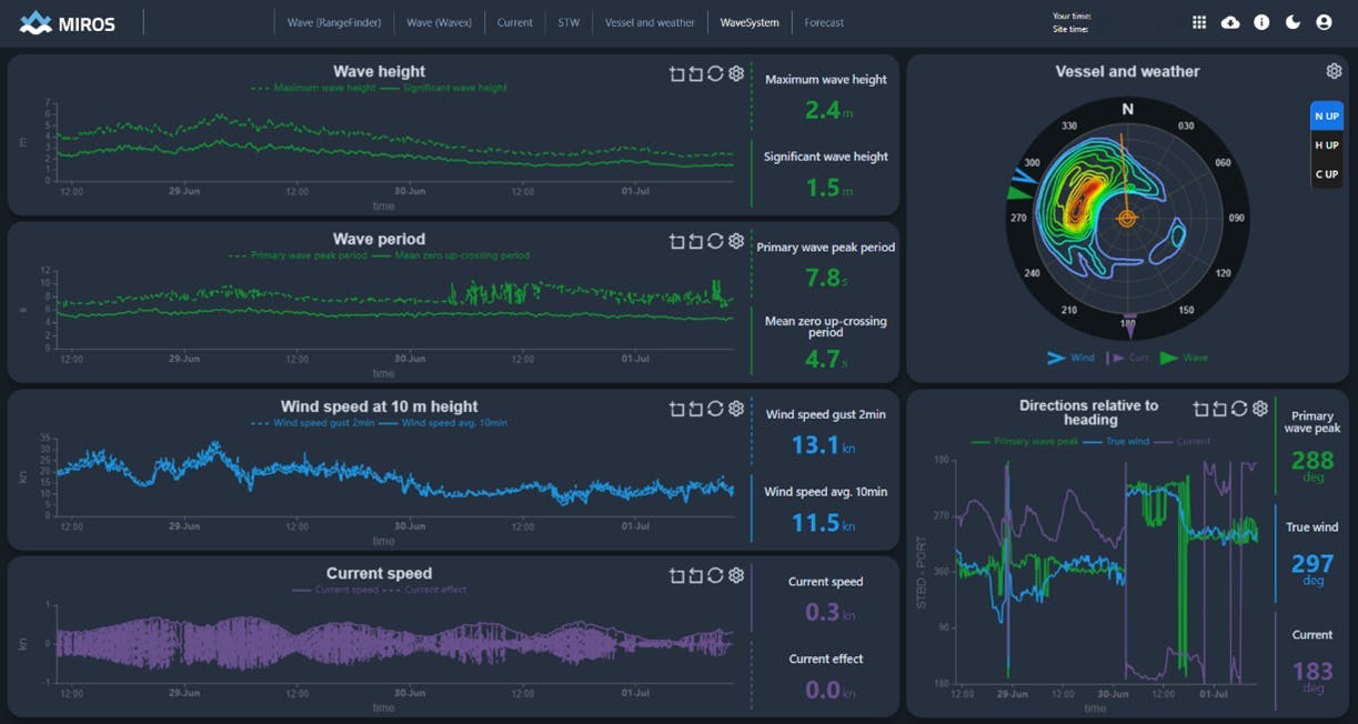 Miros' real-time sea state monitoring system