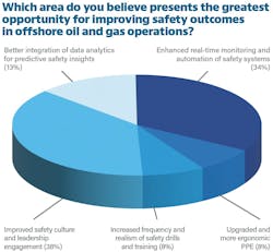 Offshore safety poll results Offshore safety poll results