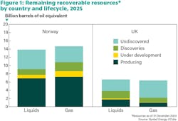 Figure 1. Remaining recoverable resources by country and lifecycle, 2025 Figure 1. Remaining recoverable resources by country and lifecycle, 2025