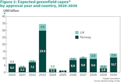 Figure 2. Expected greenfield capex by approval year and country, 2020-2030 Figure 2. Expected greenfield capex by approval year and country, 2020-2030