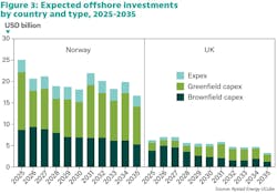 Figure 3. Expected offshore investments by country and type, 2025-2035 Figure 3. Expected offshore investments by country and type, 2025-2035