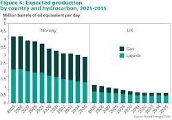 Figure 4. Expected production by country and hydrocarbon, 2025-2035 Figure 4. Expected production by country and hydrocarbon, 2025-2035