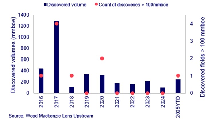 Chart_Discovered volumes versus discovered fields