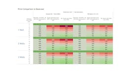 Summary of the potential cost savings with using a OFI based on a range of tie-back distances Summary of the potential cost savings with using a OFI based on a range of tie-back distances