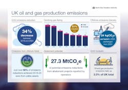 North Sea Transition Authority: Target of halving emissions by 2030 is now well within reach. North Sea Transition Authority: Target of halving emissions by 2030 is now well within reach.