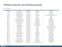 Drillship sales for non-drilling purposes Drillship sales for non-drilling purposes