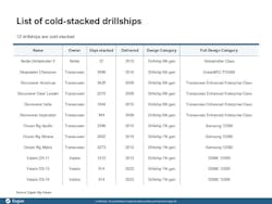 List of cold-stacked drillships List of cold-stacked drillships