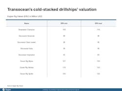 Transocean's cold-stacked drillships' valuation Transocean's cold-stacked drillships' valuation