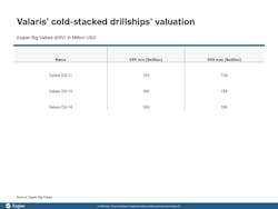Valaris' cold-stacked drillships' valuation Valaris' cold-stacked drillships' valuation