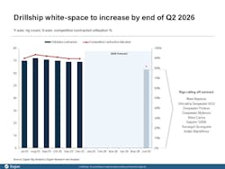 Drillship white-space to increase by end of Q2 2026 Drillship white-space to increase by end of Q2 2026