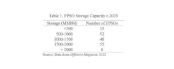 Table 1. FPSO Storage Capacity c.2023 Table 1. FPSO Storage Capacity c.2023