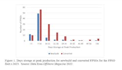 Days storage at peak production for newbuild and converted FPSOs for the FPSO fleet c.2023. Days storage at peak production for newbuild and converted FPSOs for the FPSO fleet c.2023.