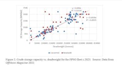 Figure 2. Crude storage capacity vs. deadweight for the FPSO fleet c.2023. Figure 2. Crude storage capacity vs. deadweight for the FPSO fleet c.2023.