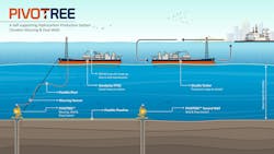 Pivotree Two Well Configuration Pivotree Two Well Configuration