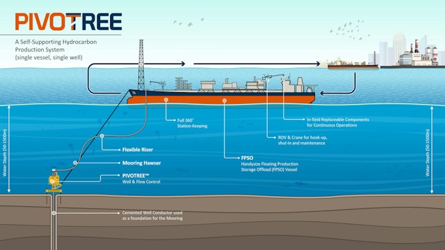 Pivotree Single System Diagram