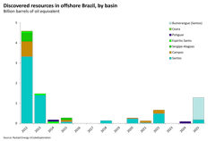 Discovered resources in offshore Brazil, by basin Discovered resources in offshore Brazil, by basin