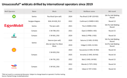 Unsuccessful wildcats drilled by international operators since 2019 Unsuccessful wildcats drilled by international operators since 2019
