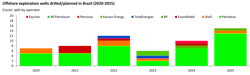 Offshore exploration wells drilled/planned in Brazil 2020-2025 Offshore exploration wells drilled/planned in Brazil 2020-2025