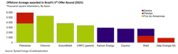 Offshore Acreage awarded in Brazil’s 5th Offer Round 2025 Offshore Acreage awarded in Brazil’s 5th Offer Round 2025