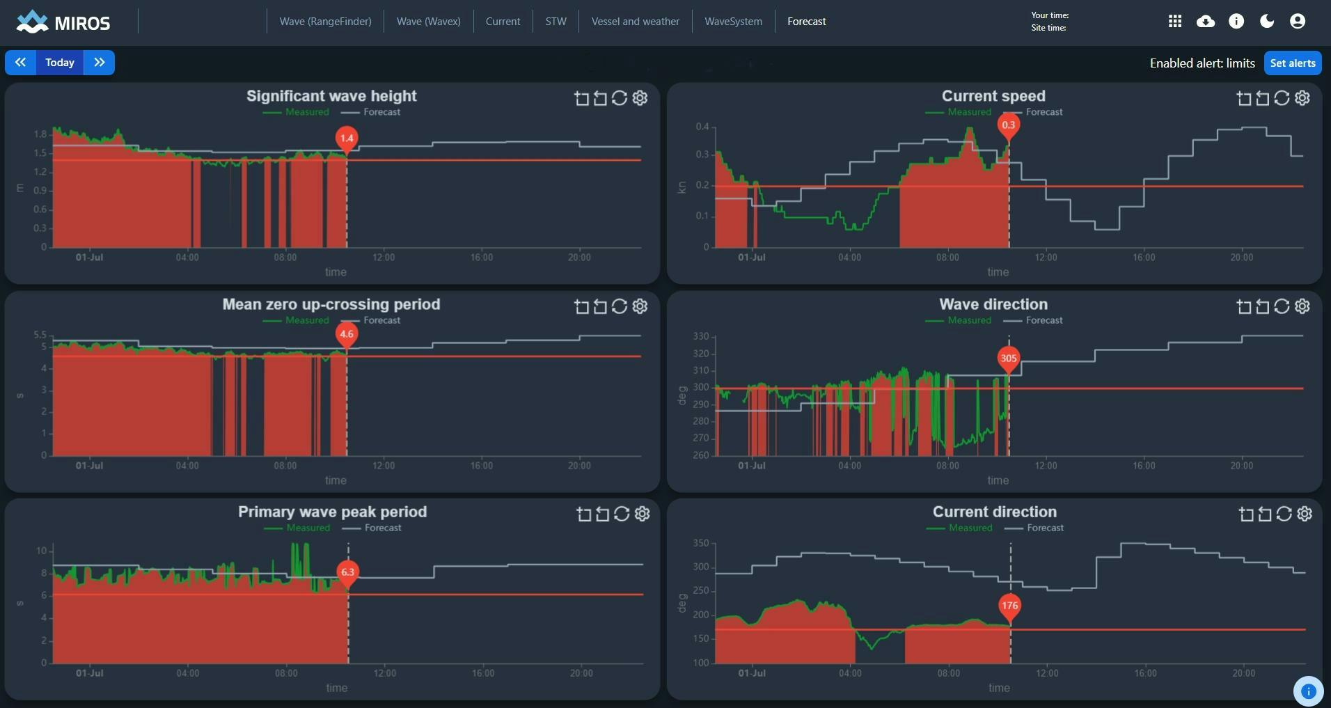 Miros real-time vs Forecast display Miros real-time vs Forecast display