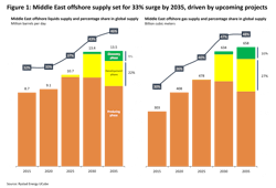 Middle East offshore supply set for 33% surge by 2035, driven by upcoming projects Middle East offshore supply set for 33% surge by 2035, driven by upcoming projects