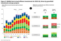 Middle East to lead offshore investments for 2025-30, driven by greenfield investments and gas projects Middle East to lead offshore investments for 2025-30, driven by greenfield investments and gas projects