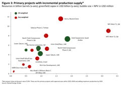 Primary projects with incremental production supply Primary projects with incremental production supply