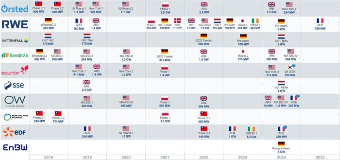 Auction activity among top 10 developers