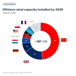 By 2030, Rystad Energy forecasts that China’s offshore wind projects will claim 45% of the world’s cumulative capacity. By 2030, Rystad Energy forecasts that China’s offshore wind projects will claim 45% of the world’s cumulative capacity.