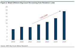 E&P revival off Brazil being driven by regulatory, legal changes; and increased Petrobras capex