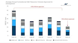 Report: ‘Deepwater barrels are replacing shale as the low-cost barrel’