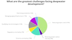 poll results on deepwater development challenges poll results on deepwater development challenges
