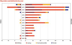 Offshore drilling rig orders and deliveries from 2012-2025 Offshore drilling rig orders and deliveries from 2012-2025