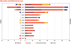 Offshore drilling rig orders and deliveries from 2012-2025 Offshore drilling rig orders and deliveries from 2012-2025